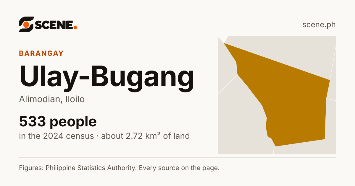 Ulay-Bugang, Alimodian, barangay: 533 people in the 2024 census