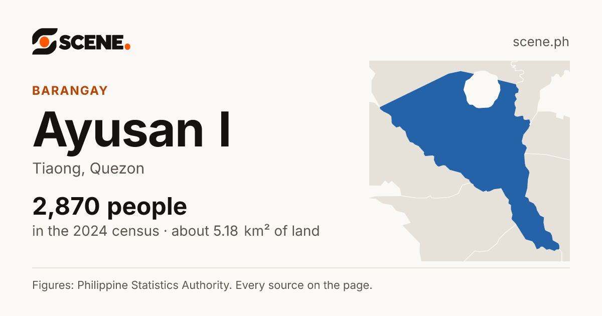 Ayusan I, Tiaong, barangay: 2,870 people in the 2024 census