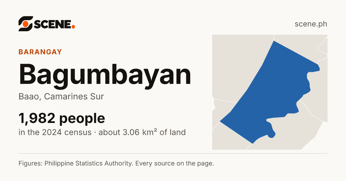 Bagumbayan, Baao, barangay: 1,982 people in the 2024 census