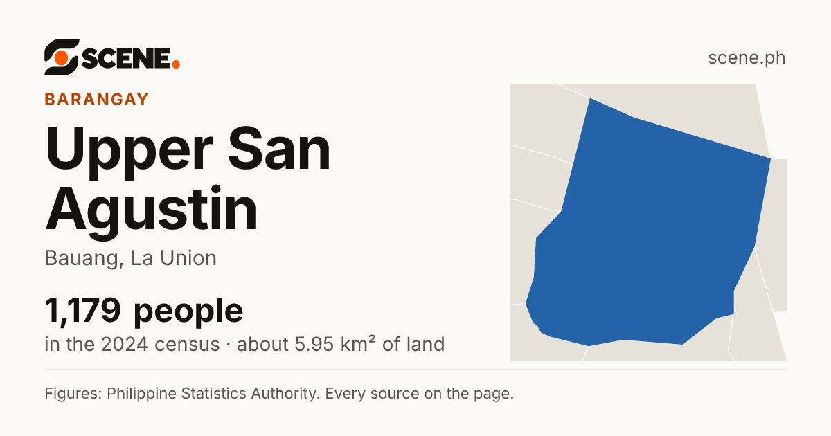 Upper San Agustin, Bauang, barangay: 1,179 people in the 2024 census
