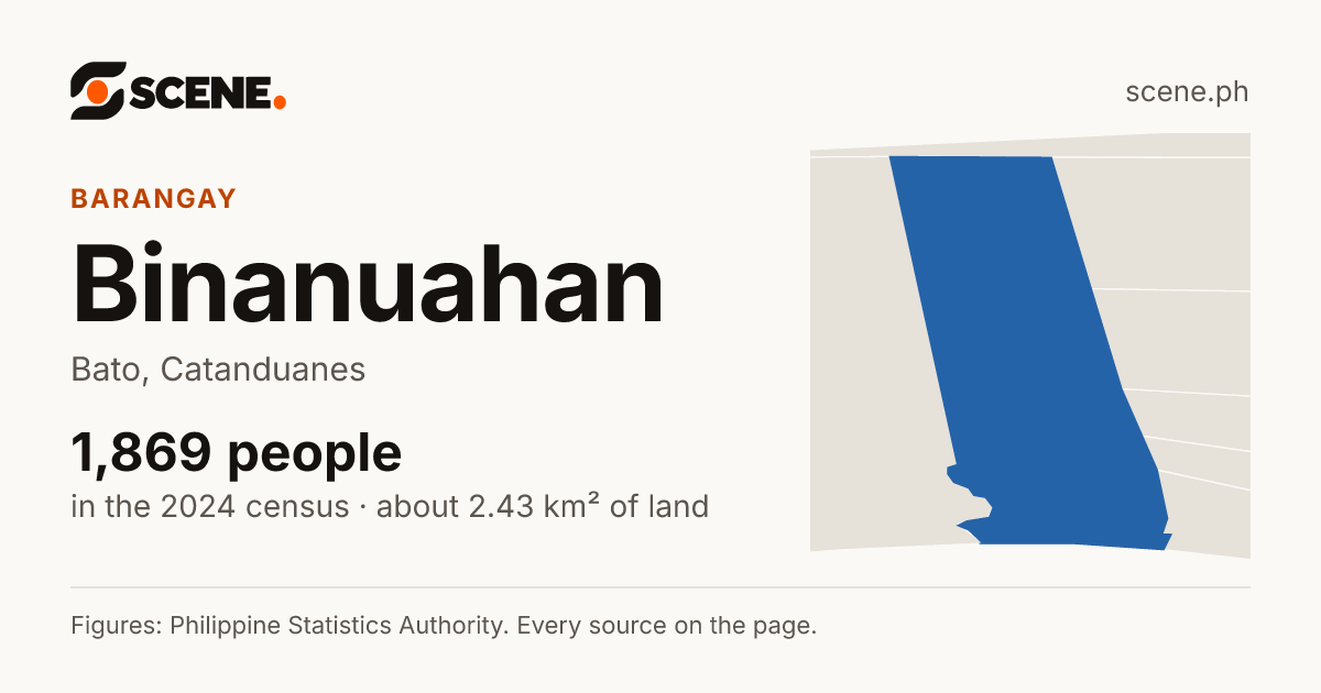 Binanuahan, Bato, barangay: 1,869 people in the 2024 census