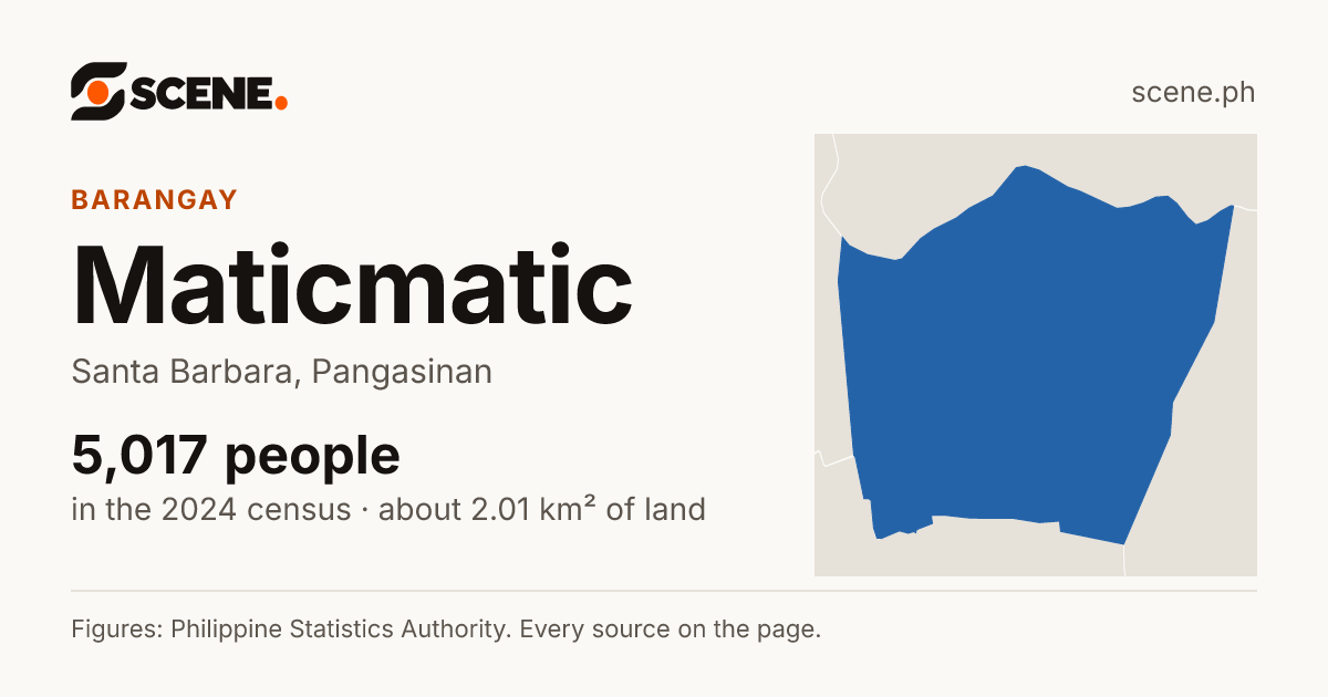 Maticmatic, Santa Barbara, barangay: 5,017 people in the 2024 census