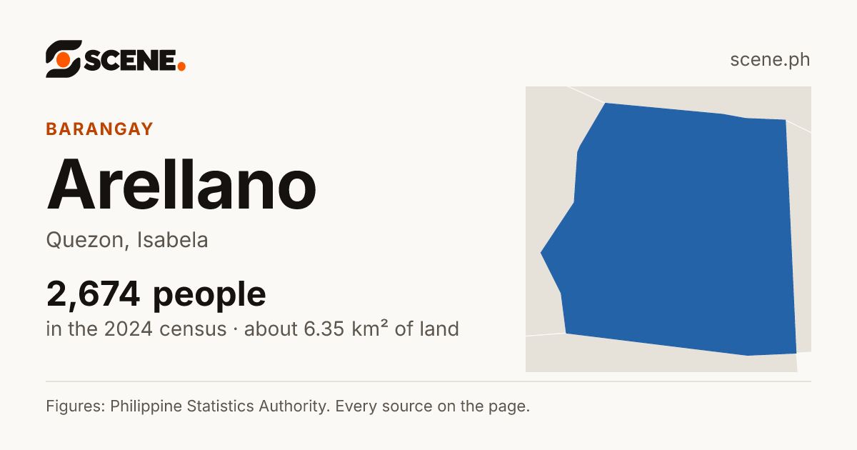 Arellano, Quezon, barangay: 2,674 people in the 2024 census