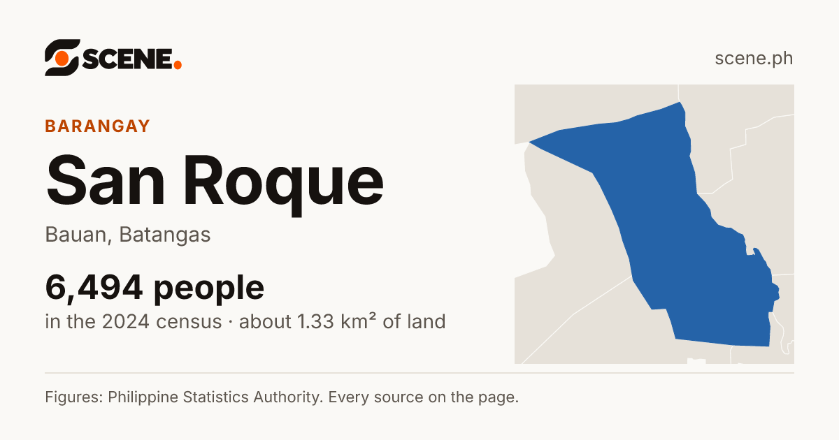 San Roque, Bauan, barangay: 6,494 people in the 2024 census