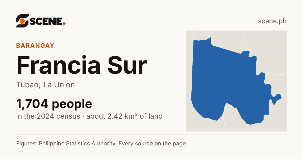 Francia Sur, Tubao, barangay: 1,704 people in the 2024 census