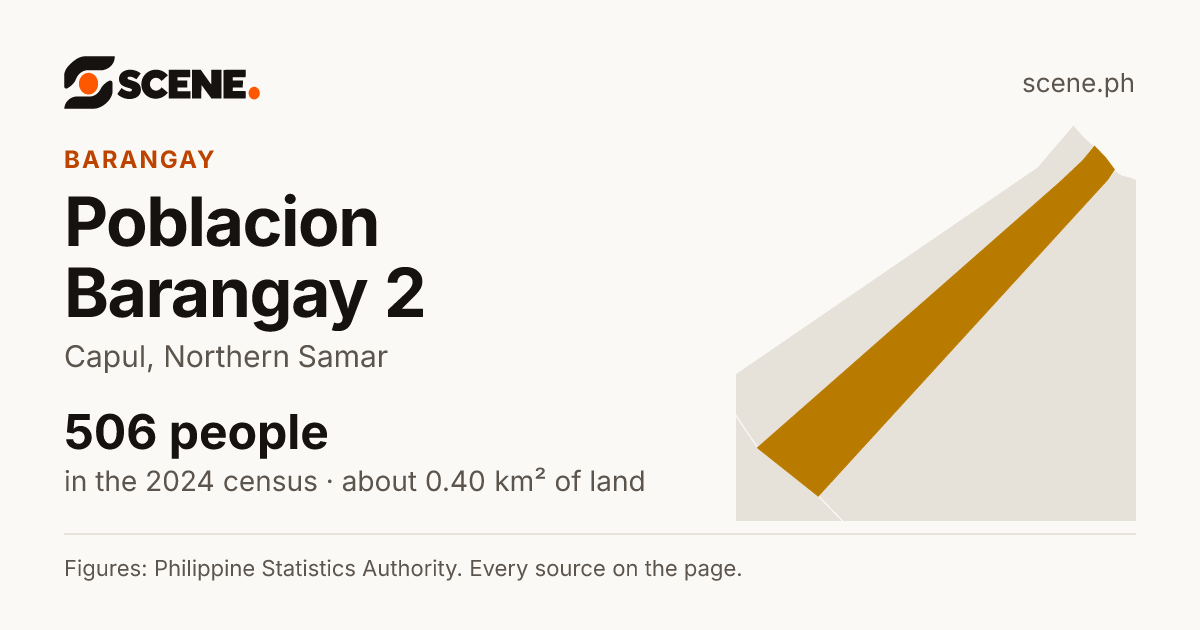 Poblacion Barangay 2, Capul, barangay: 506 people in the 2024 census