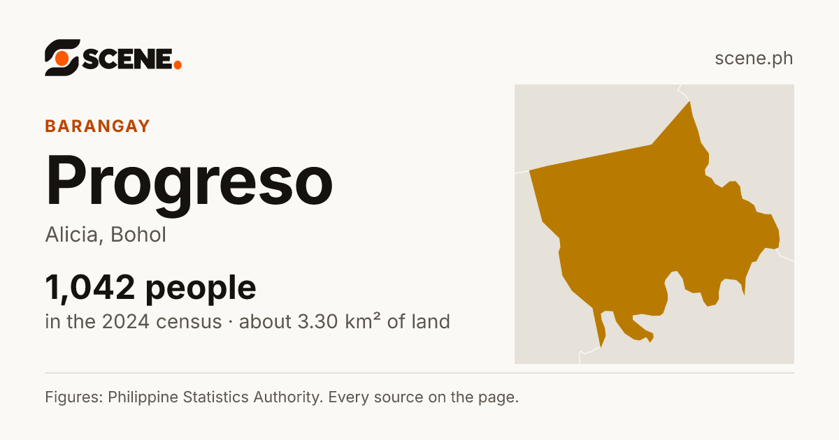 Progreso, Alicia, barangay: 1,042 people in the 2024 census