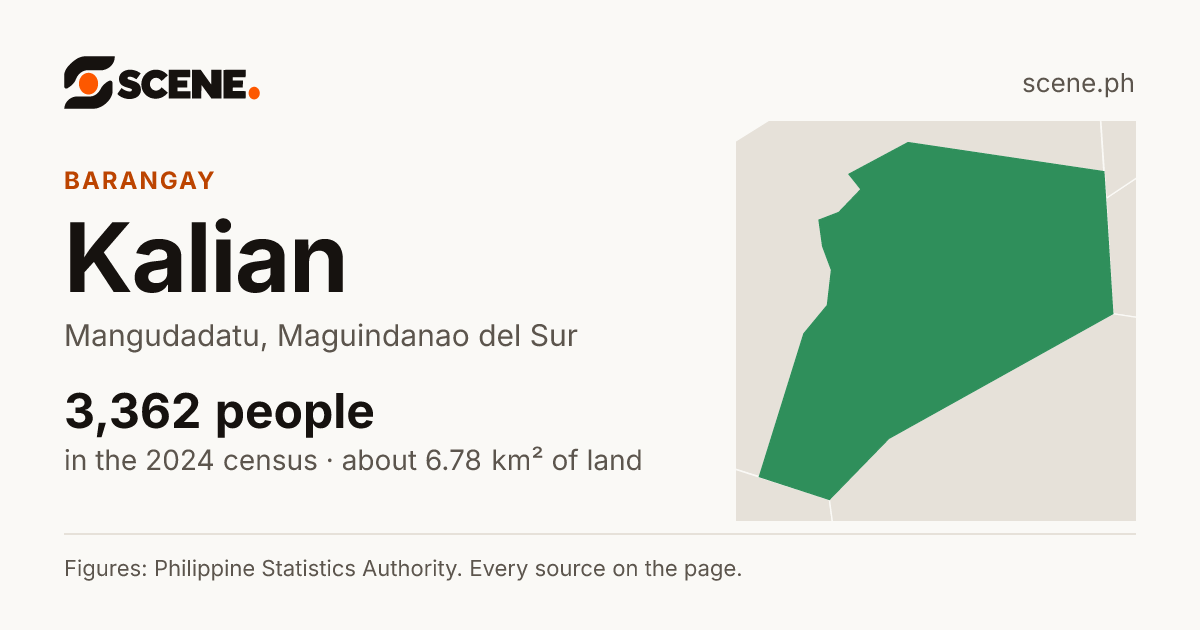 Kalian, Mangudadatu, barangay: 3,362 people in the 2024 census