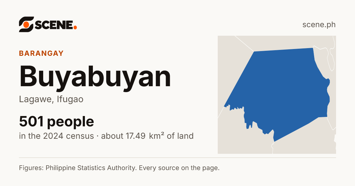 Buyabuyan, Lagawe, barangay: 501 people in the 2024 census