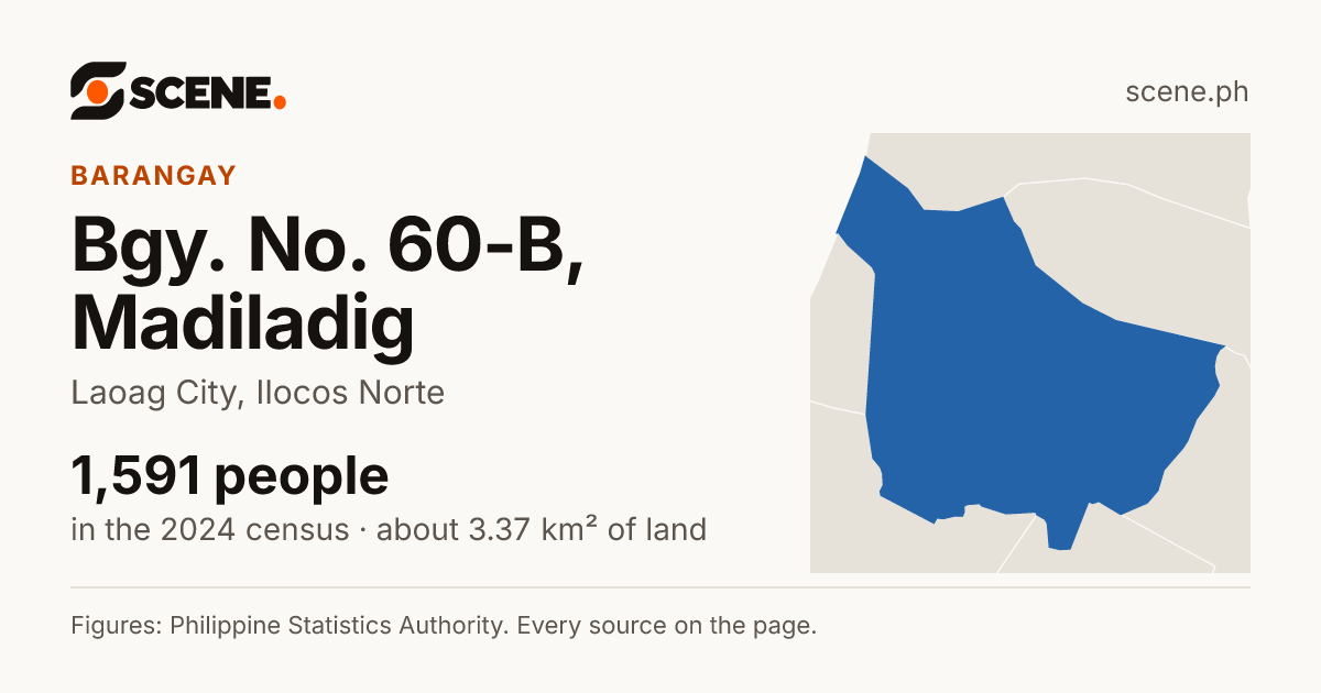 Bgy. No. 60-B, Madiladig, Laoag City, barangay: 1,591 people in the 2024 census