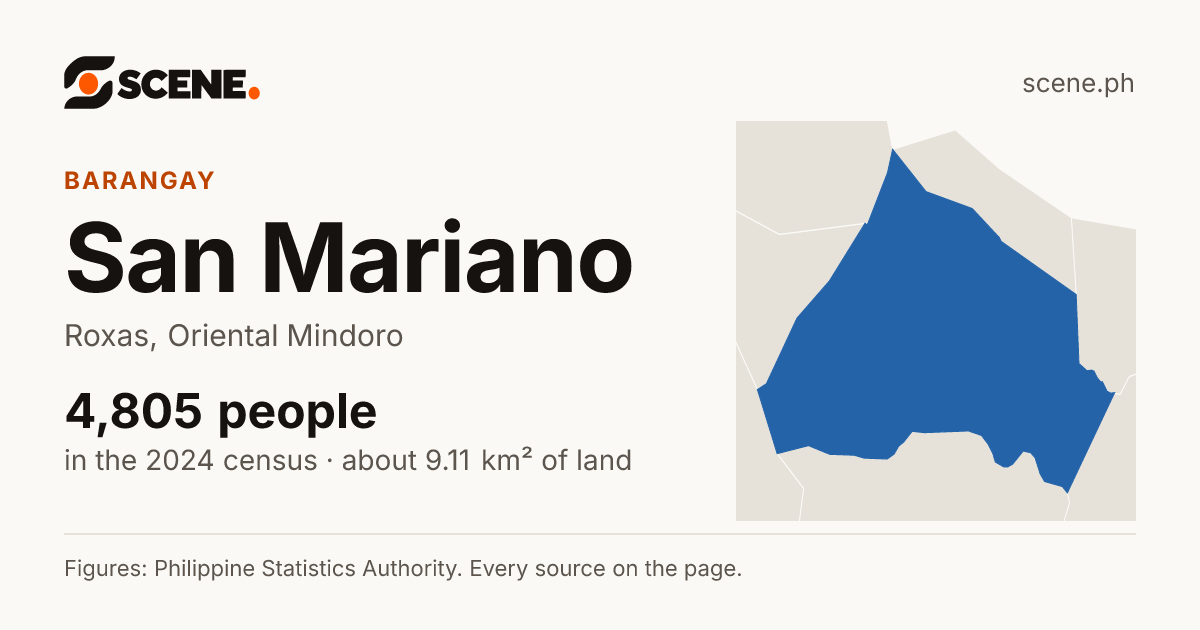 San Mariano, Roxas, barangay: 4,805 people in the 2024 census