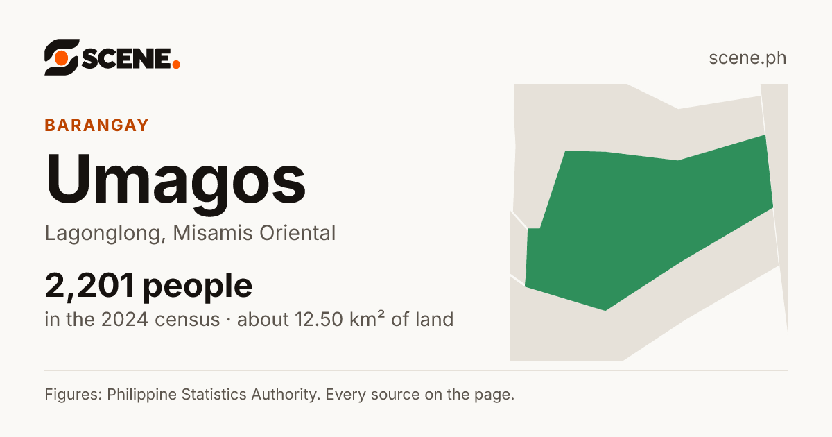 Umagos, Lagonglong, barangay: 2,201 people in the 2024 census