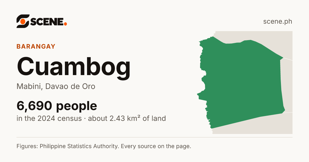 Cuambog, Mabini, barangay: 6,690 people in the 2024 census