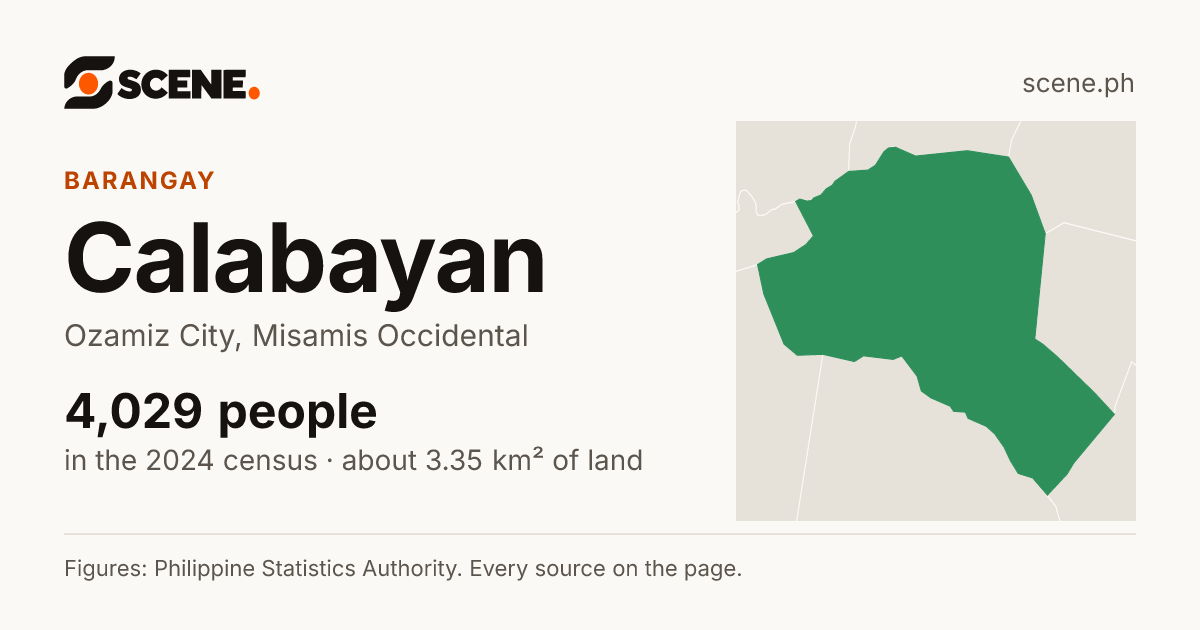 Calabayan, Ozamiz City, barangay: 4,029 people in the 2024 census
