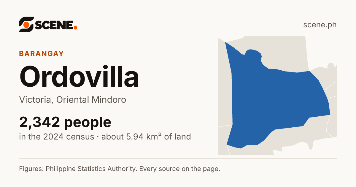 Ordovilla, Victoria, barangay: 2,342 people in the 2024 census