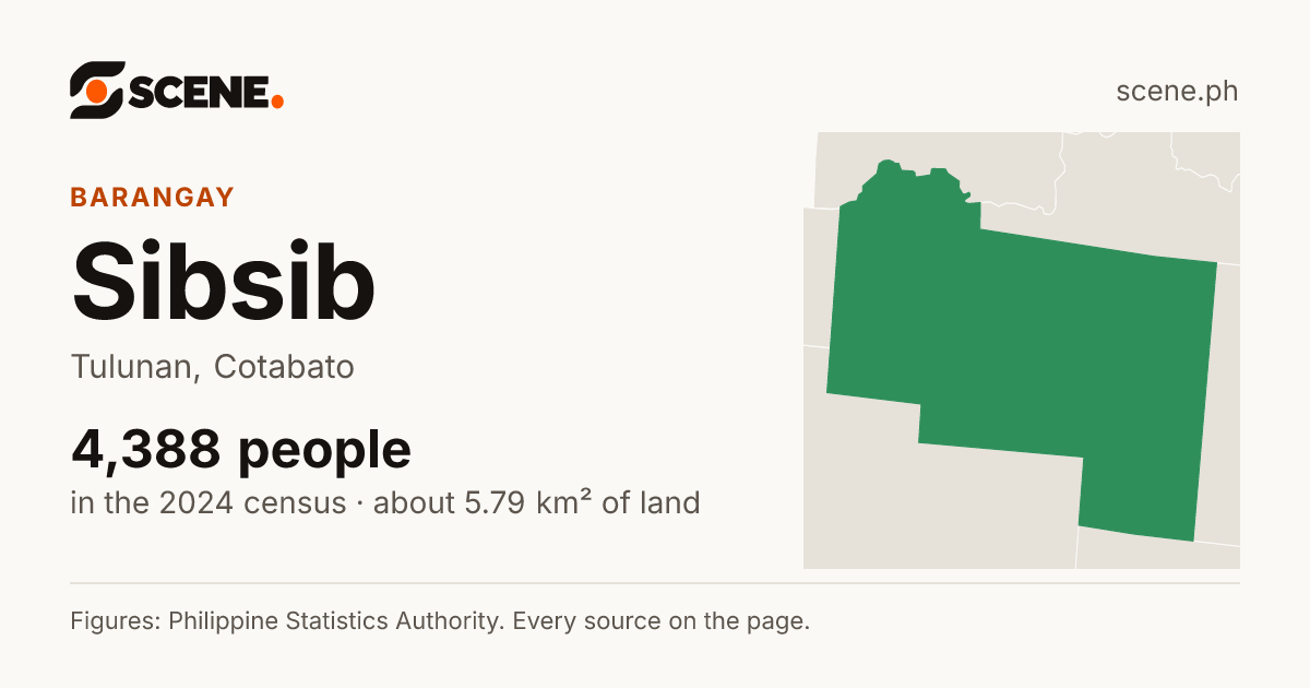 Sibsib, Tulunan, barangay: 4,388 people in the 2024 census