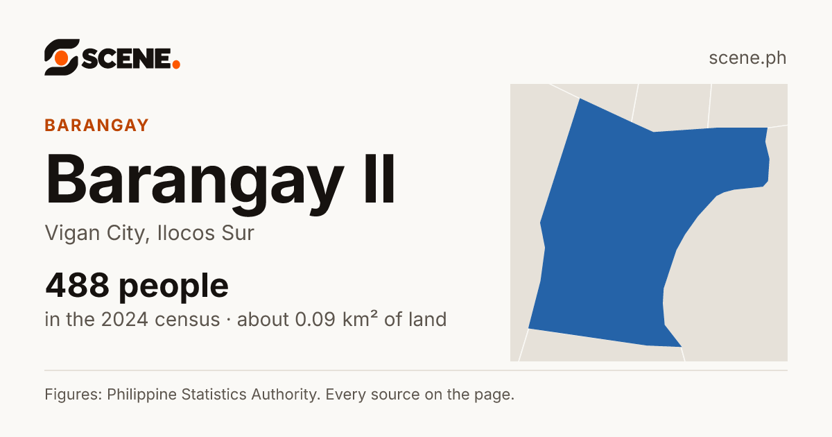 Barangay II, Vigan City, barangay: 488 people in the 2024 census