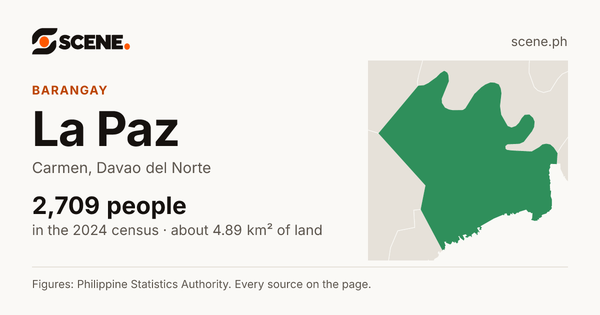 La Paz, Carmen, Davao del Norte, barangay: 2,709 people in the 2024 census