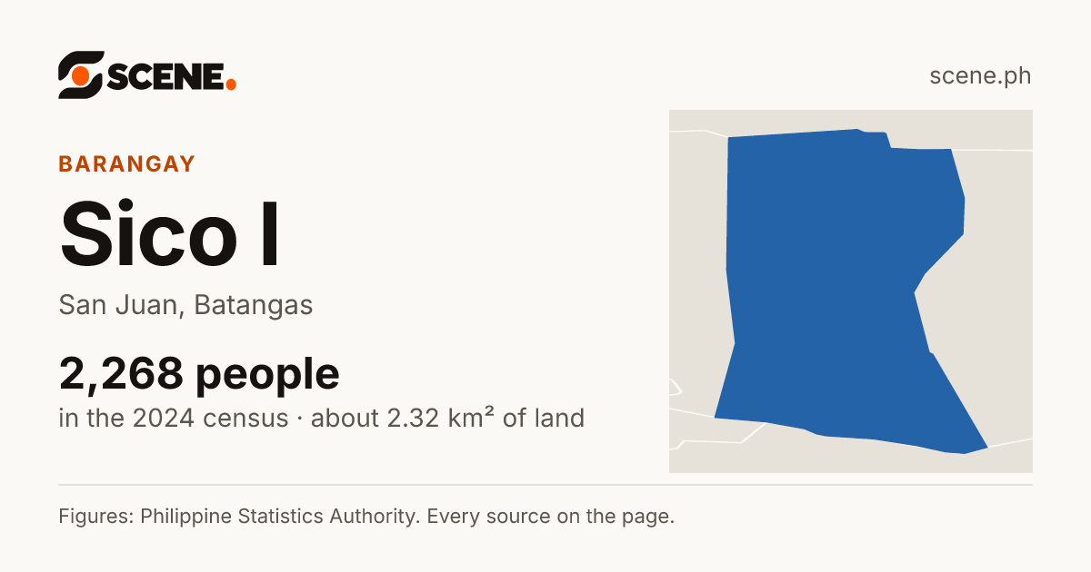 Sico I, San Juan, barangay: 2,268 people in the 2024 census