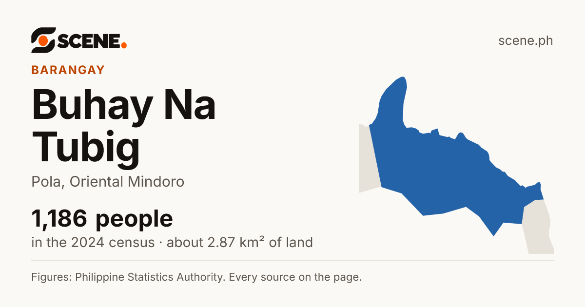 Buhay Na Tubig, Pola, barangay: 1,186 people in the 2024 census