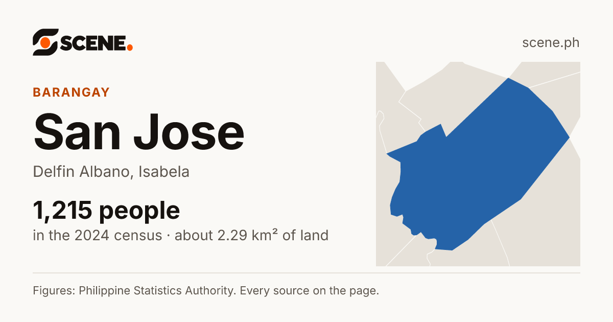 San Jose, Delfin Albano, barangay: 1,215 people in the 2024 census