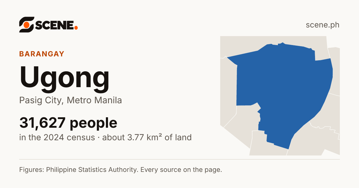 Ugong, Pasig City, barangay: 31,627 people in the 2024 census