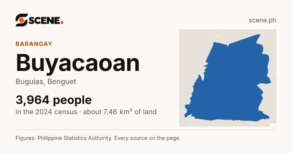Buyacaoan, Buguias, barangay: 3,964 people in the 2024 census