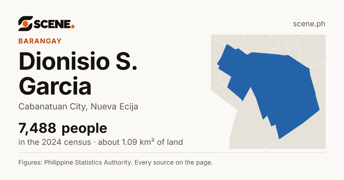 Dionisio S. Garcia, Cabanatuan City, barangay: 7,488 people in the 2024 census