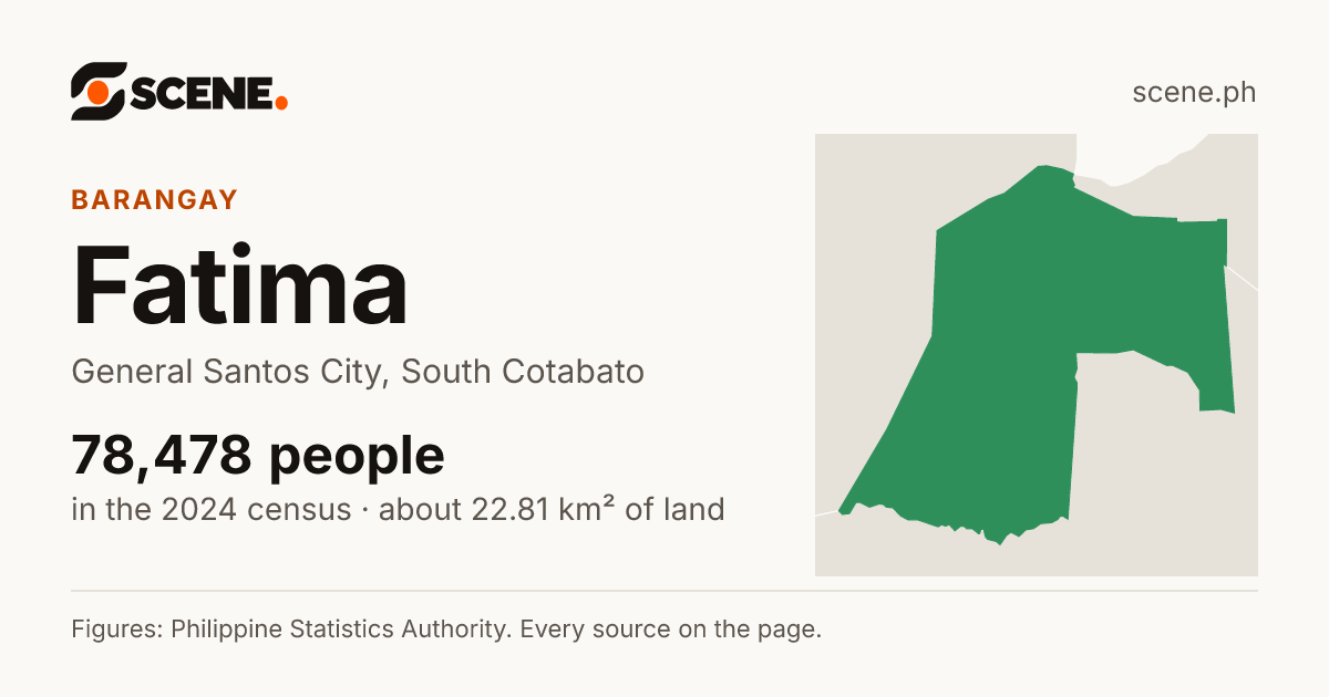 Fatima, General Santos City, barangay: 78,478 people in the 2024 census