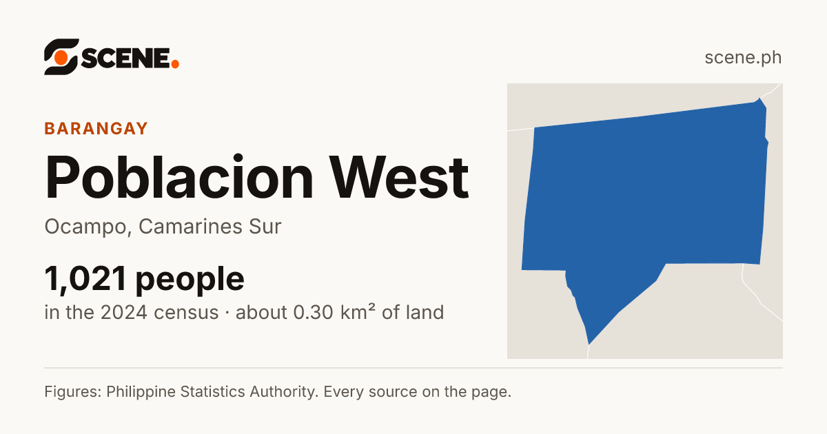 Poblacion West, Ocampo, barangay: 1,021 people in the 2024 census