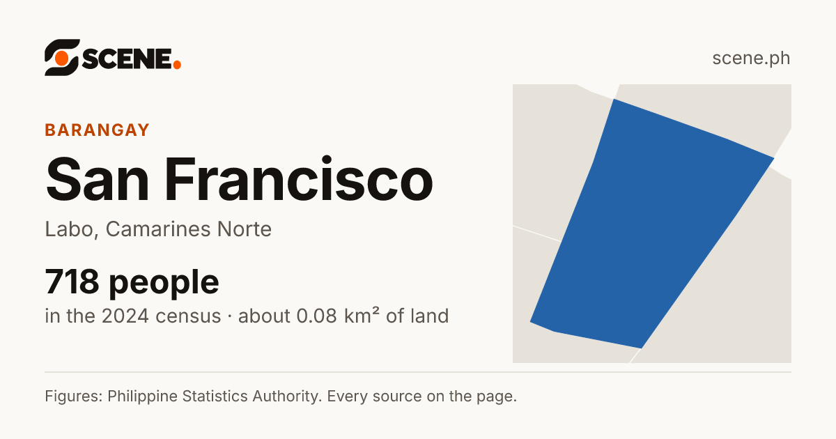 San Francisco, Labo, barangay: 718 people in the 2024 census