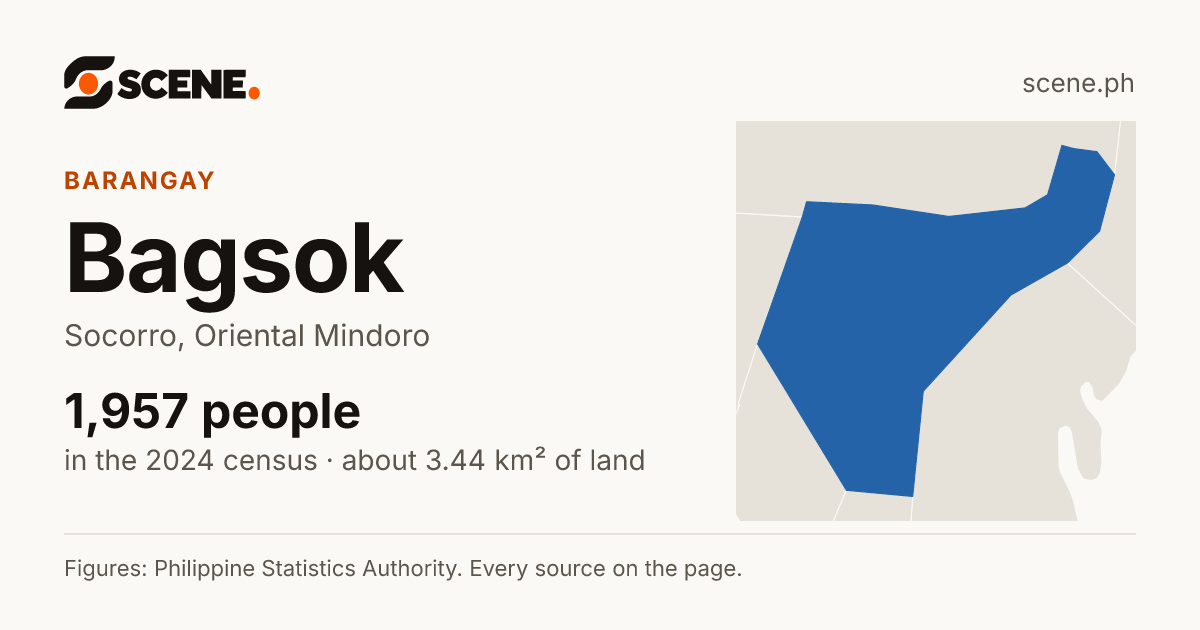 Bagsok, Socorro, barangay: 1,957 people in the 2024 census