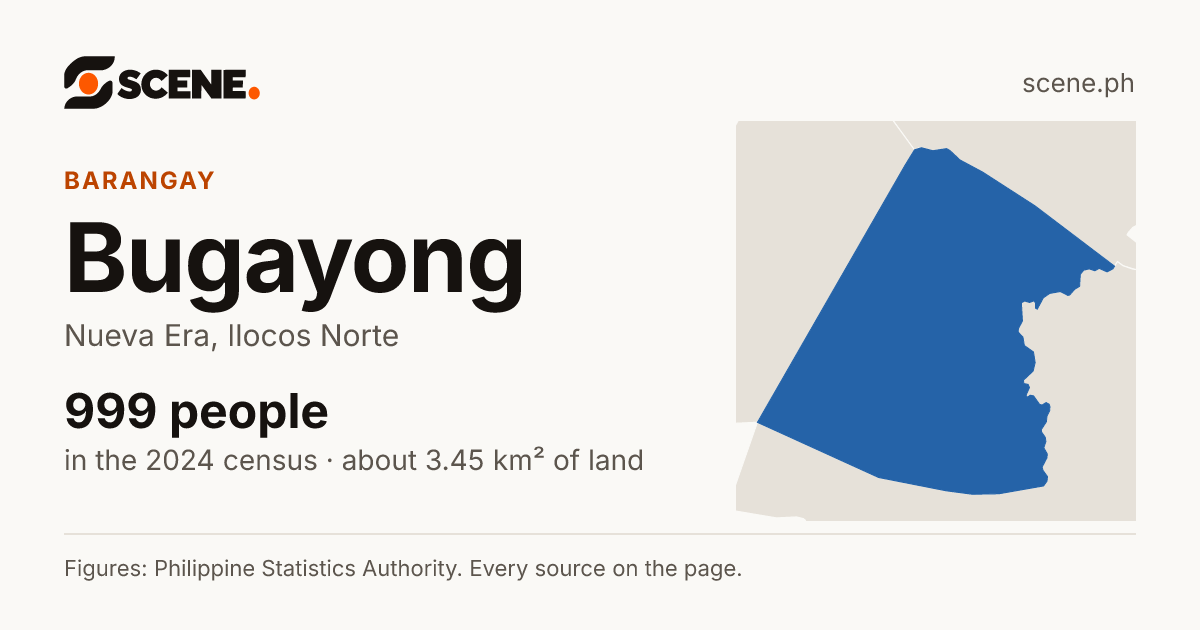 Bugayong, Nueva Era, barangay: 999 people in the 2024 census