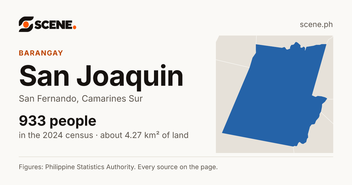 San Joaquin, San Fernando, barangay: 933 people in the 2024 census