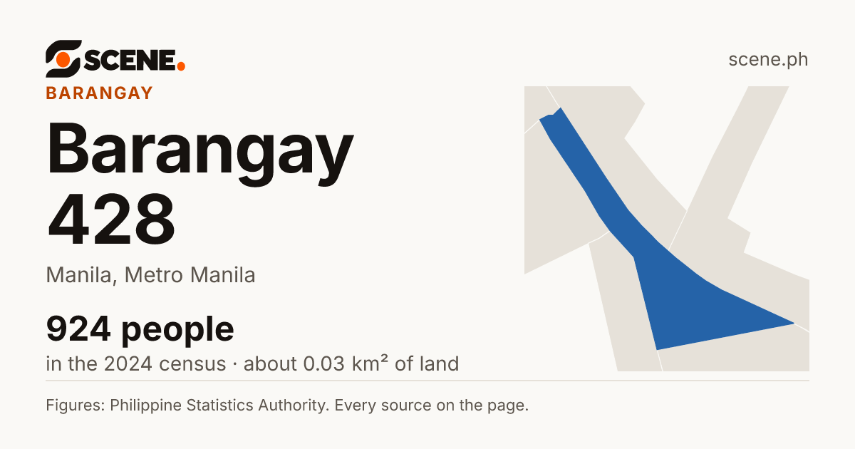 Barangay 428, Manila, barangay: 924 people in the 2024 census