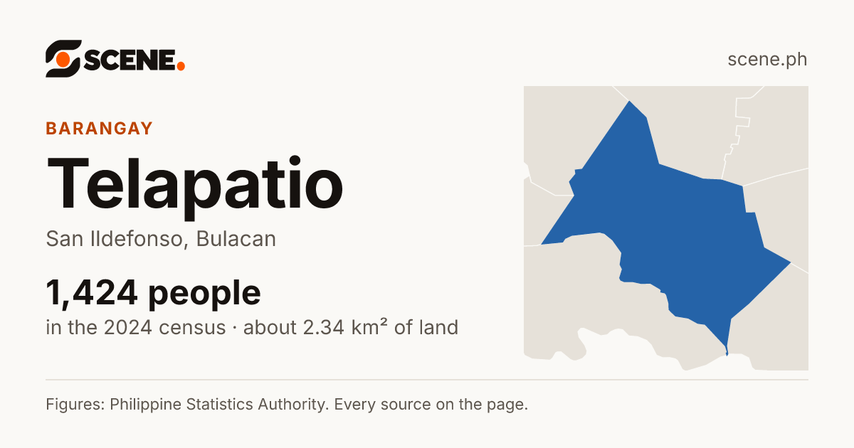 Telapatio, San Ildefonso, barangay: 1,424 people in the 2024 census