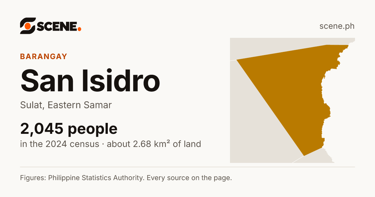 San Isidro, Sulat, barangay: 2,045 people in the 2024 census