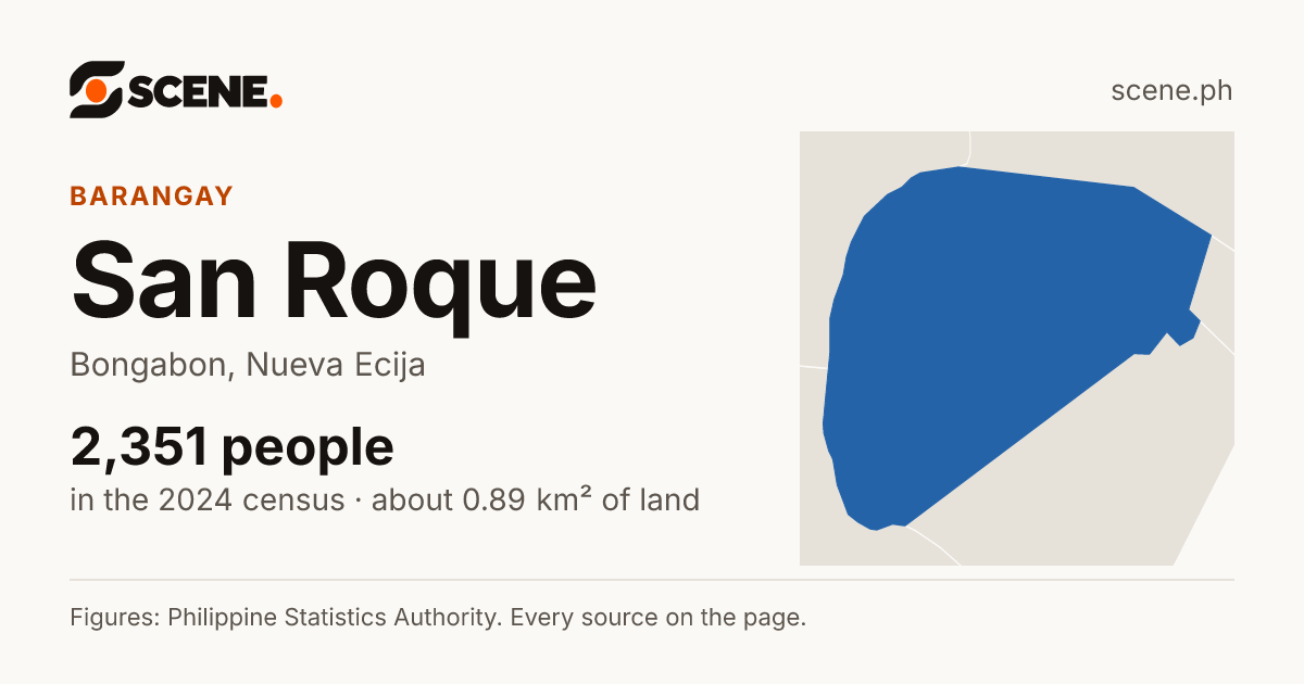 San Roque, Bongabon, barangay: 2,351 people in the 2024 census