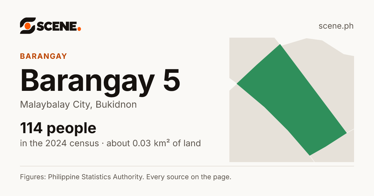 Barangay 5, Malaybalay City, barangay: 114 people in the 2024 census