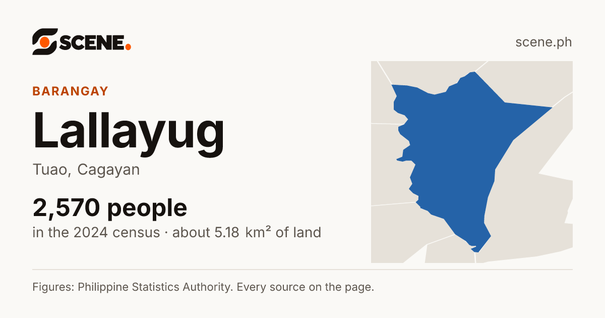 Lallayug, Tuao, barangay: 2,570 people in the 2024 census