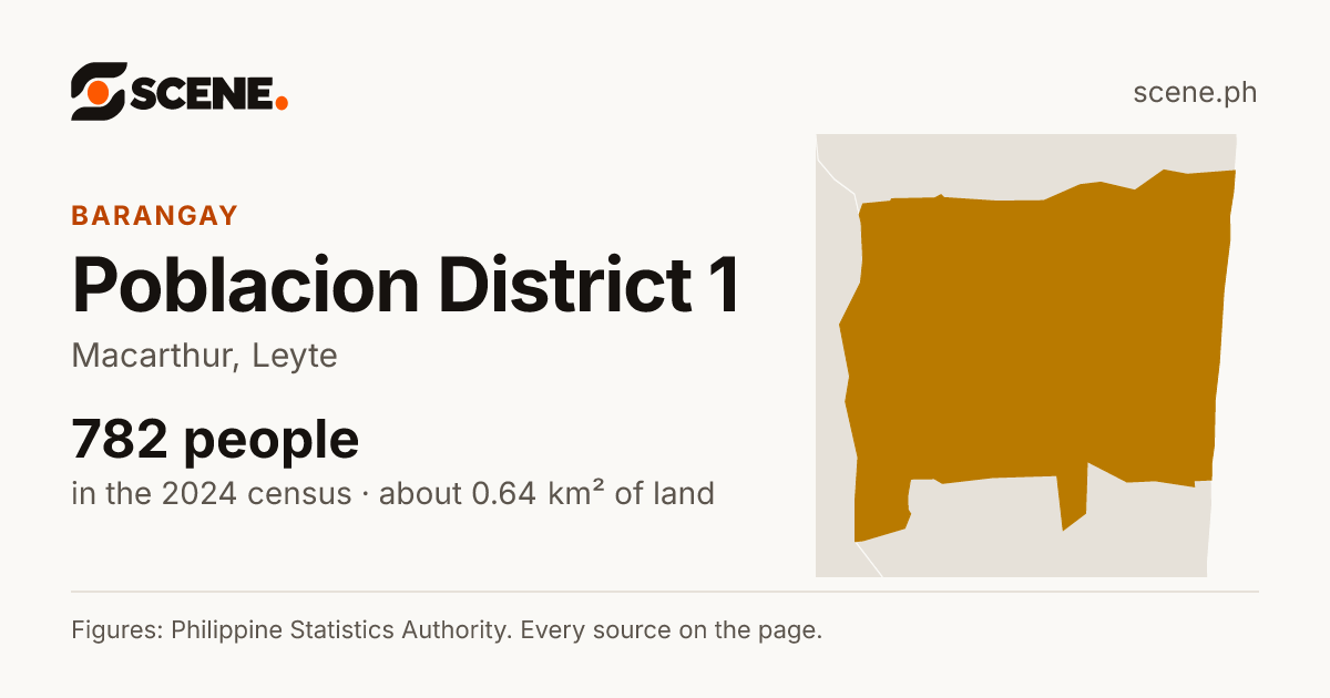 Poblacion District 1, Macarthur, barangay: 782 people in the 2024 census