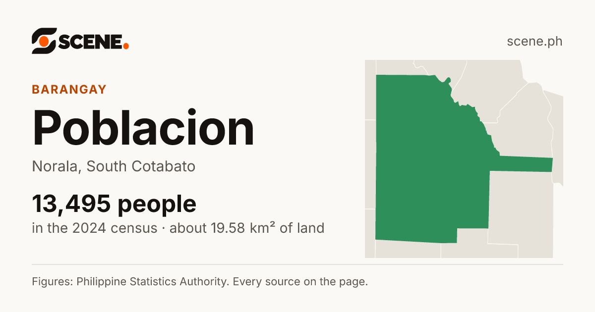 Poblacion, Norala, barangay: 13,495 people in the 2024 census