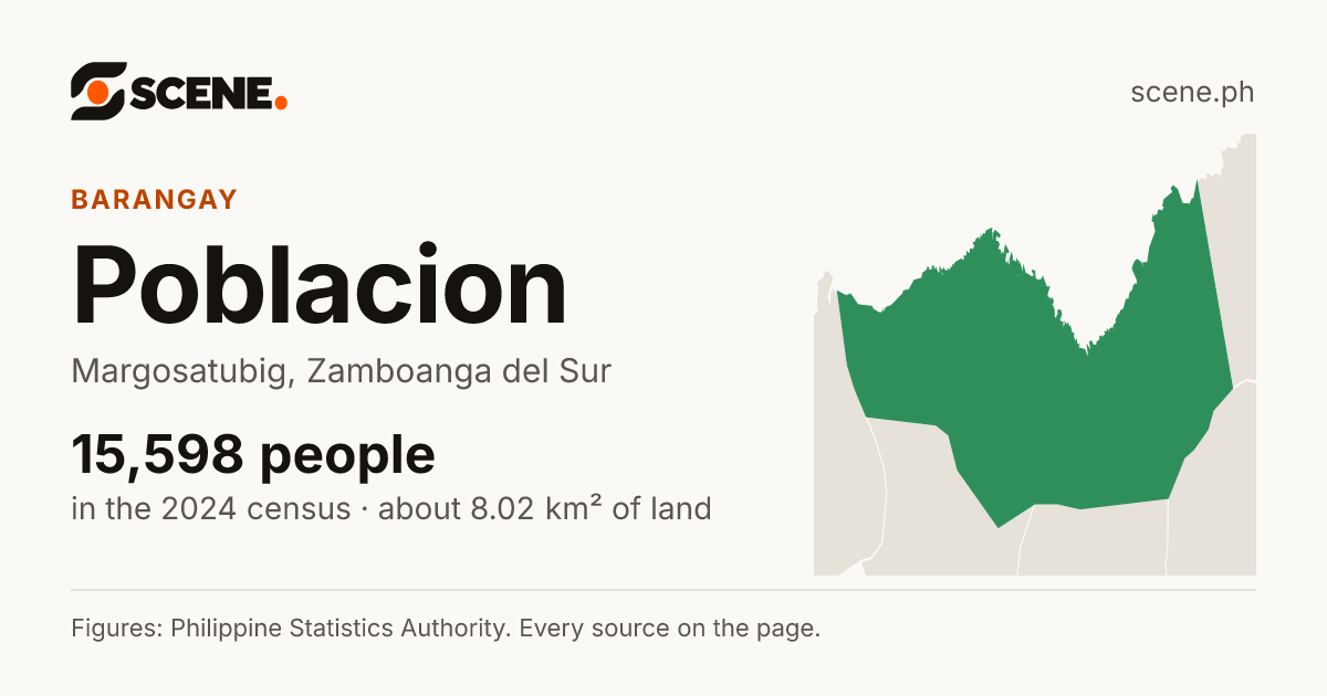 Poblacion, Margosatubig, barangay: 15,598 people in the 2024 census