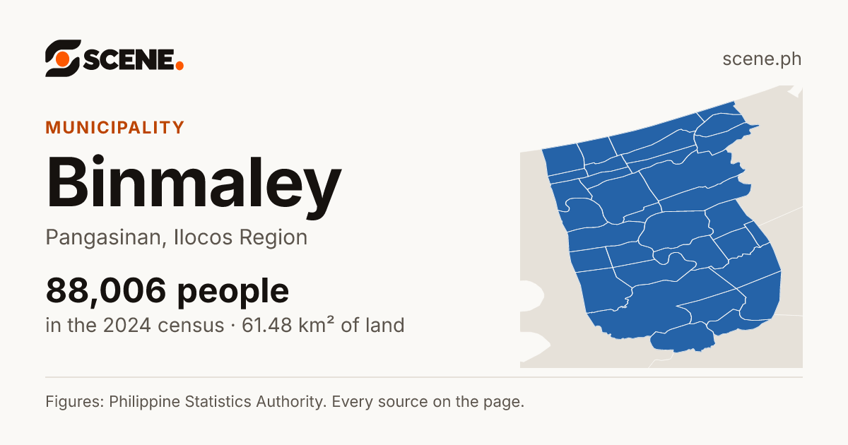 Binmaley, Pangasinan, municipality: 88,006 people in the 2024 census
