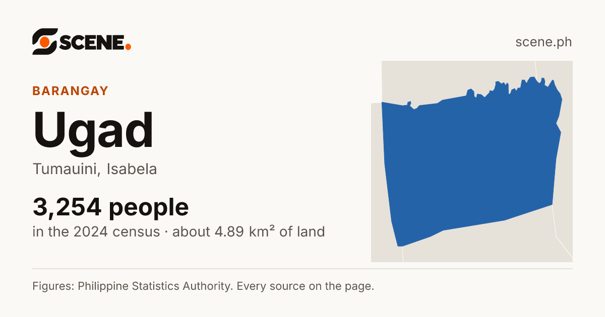 Ugad, Tumauini, barangay: 3,254 people in the 2024 census