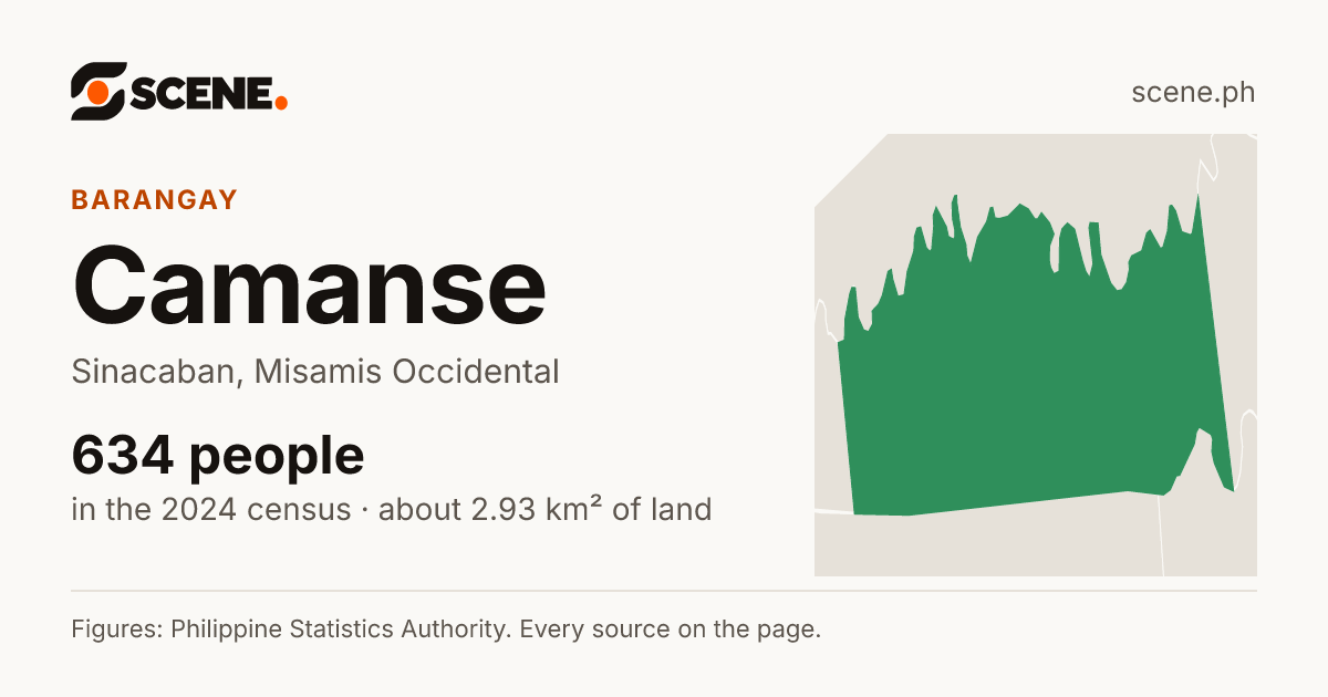 Camanse, Sinacaban, barangay: 634 people in the 2024 census