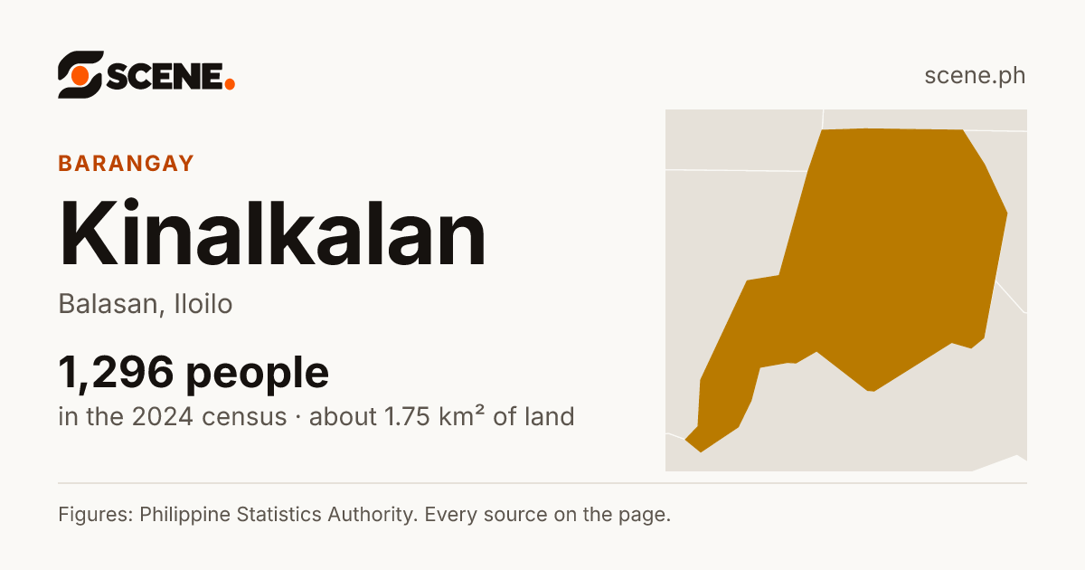 Kinalkalan, Balasan, barangay: 1,296 people in the 2024 census