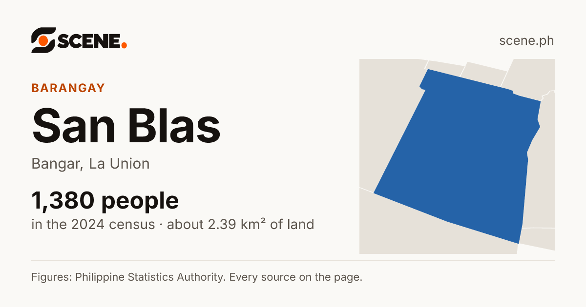 San Blas, Bangar, barangay: 1,380 people in the 2024 census