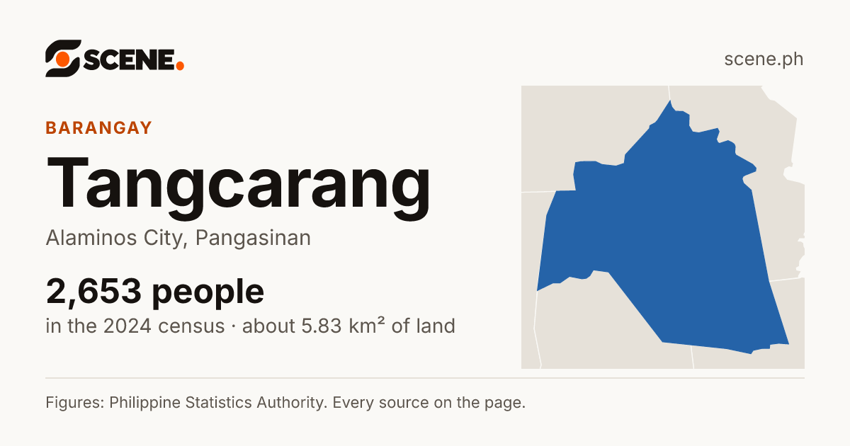 Tangcarang, Alaminos City, barangay: 2,653 people in the 2024 census