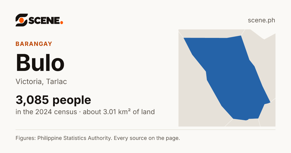 Bulo, Victoria, barangay: 3,085 people in the 2024 census